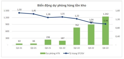 biến động dự phòng hàng tồn kho