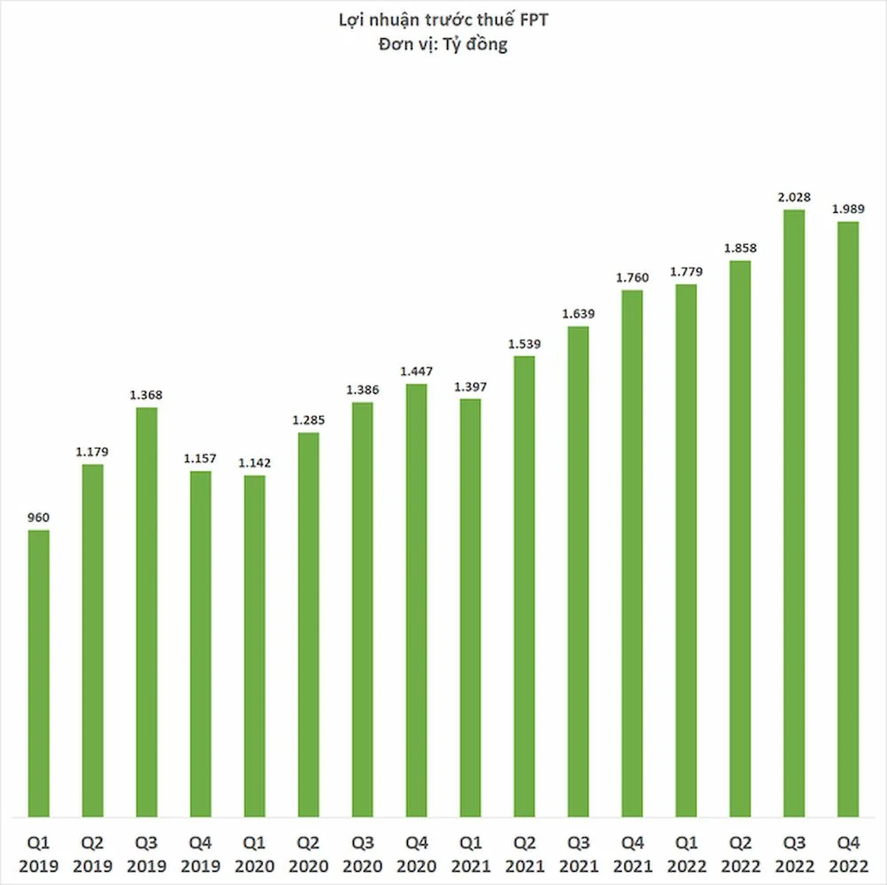 lợi nhuận trước thuế của fpt