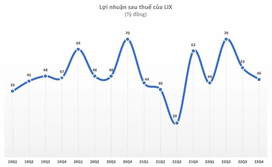 lợi nhuận sau thuế của bột giặt lix